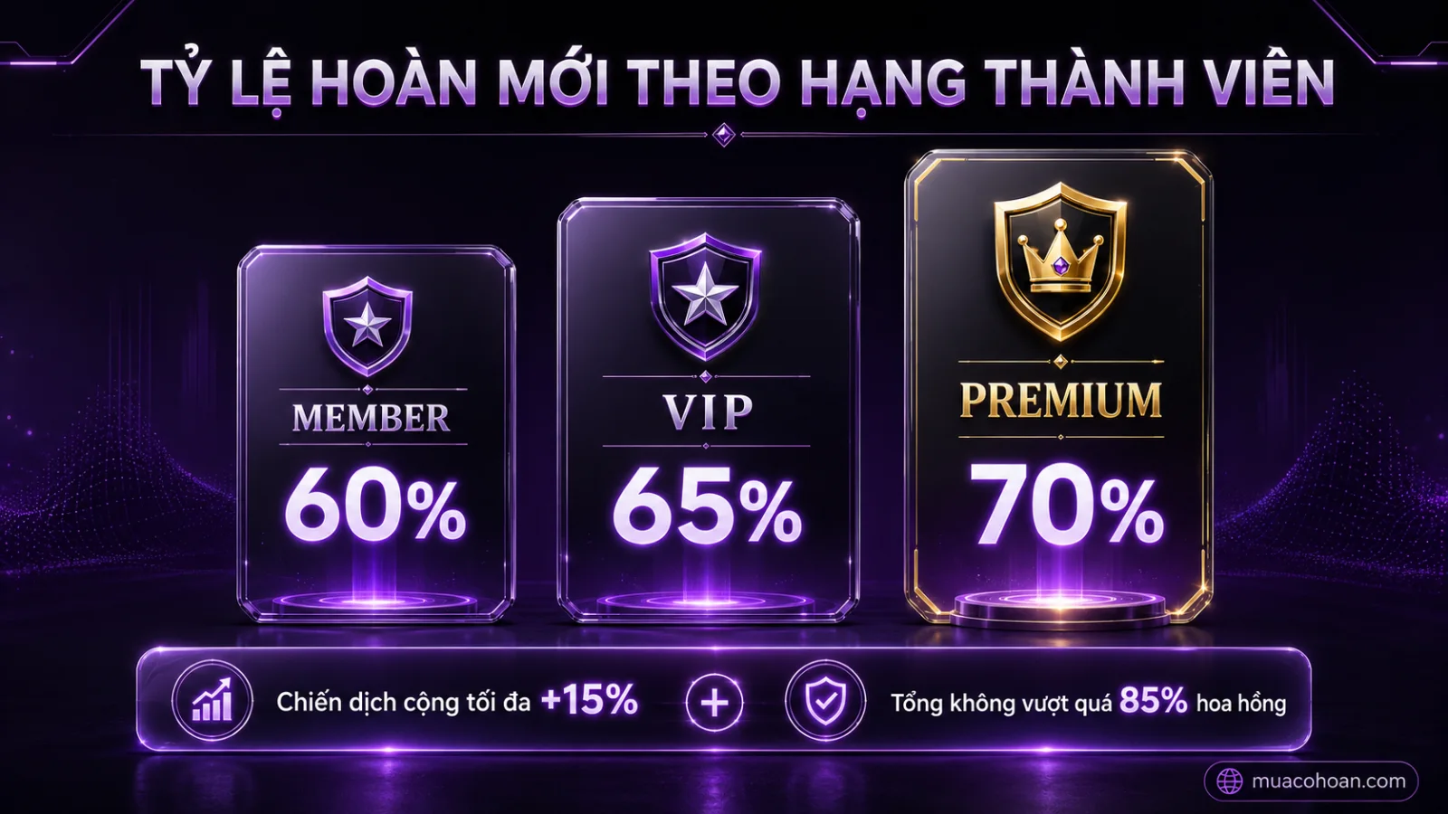 Mua Có Hoàn cập nhật 2026: Hạng thành viên, ưu đãi đến 85% hoa hồng và theo dõi đơn rõ ràng hơn - ảnh 3